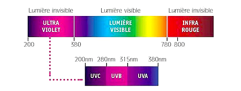 Rayonnement UV