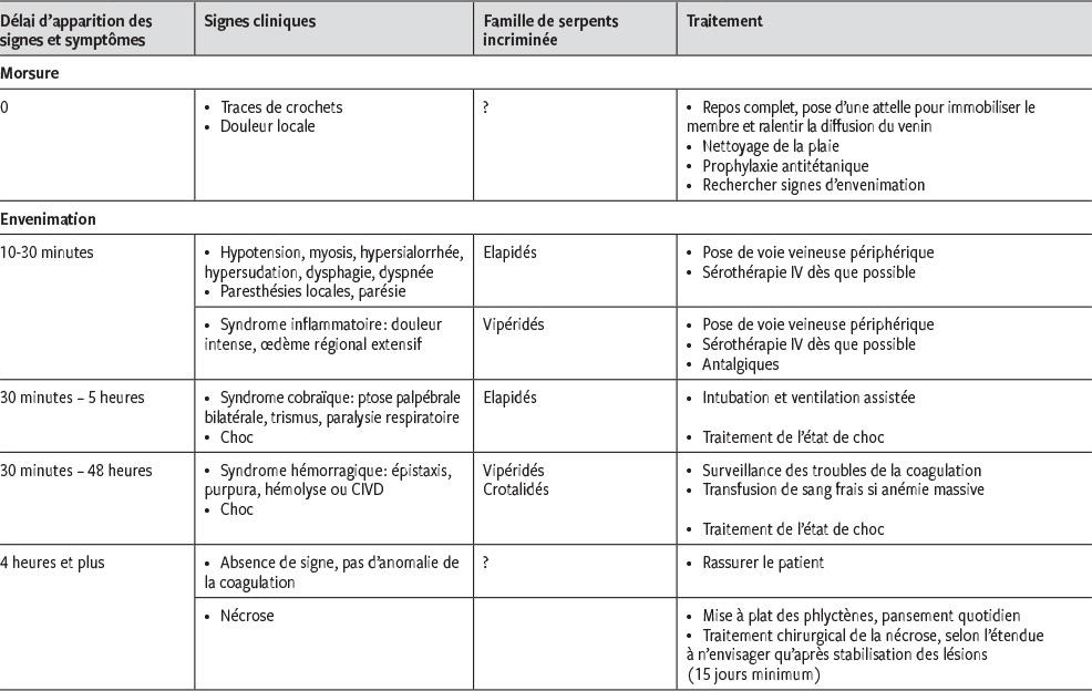 Conduite à tenir en fonction de l’espèce